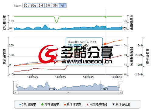 网站压力测试指标